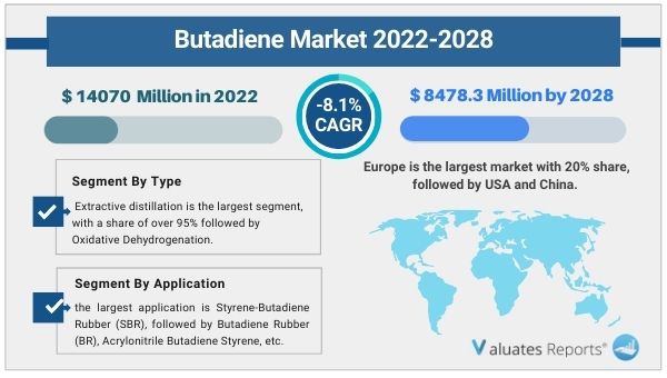 butadiene market